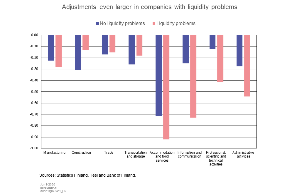 Adjustments even larger in companies with liquidity problems