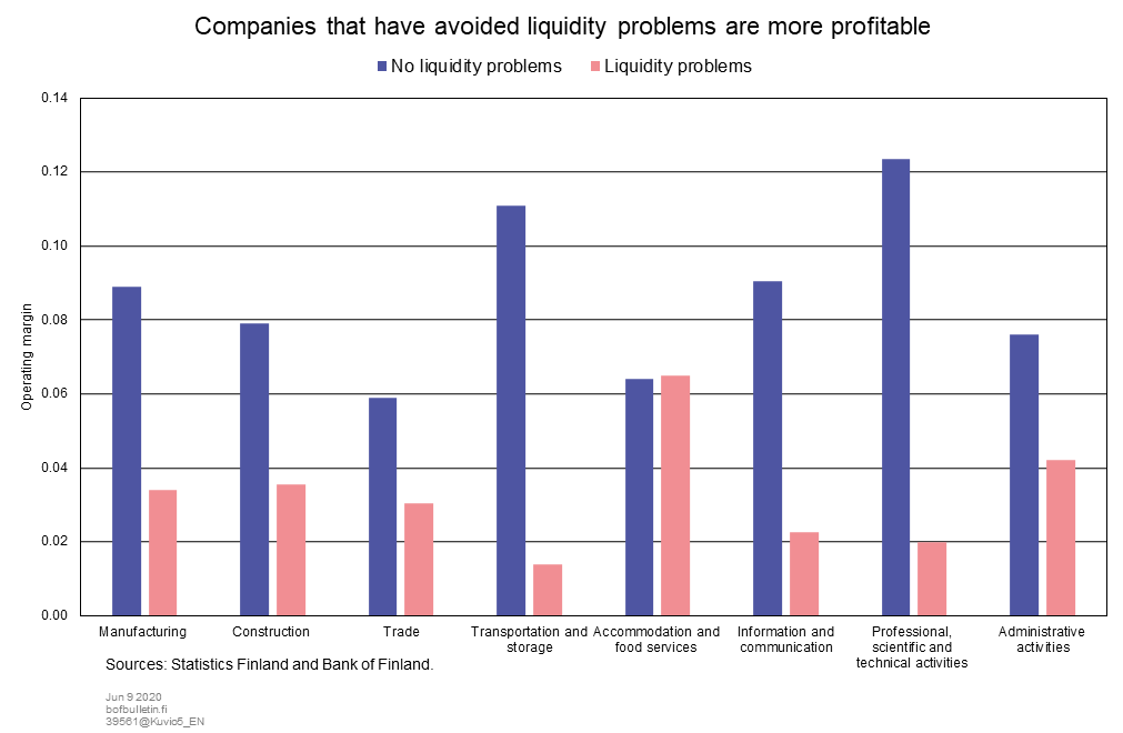 Companies that have avoided liquidity problems are more profitable