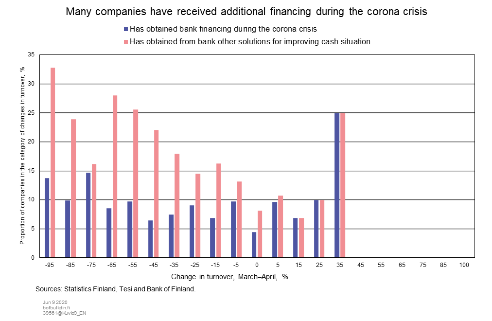 Many companies have received additional financing during the corona crisis