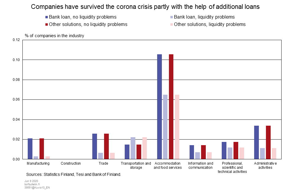 Companies have survived the corona crisis partly with the help of additional loans