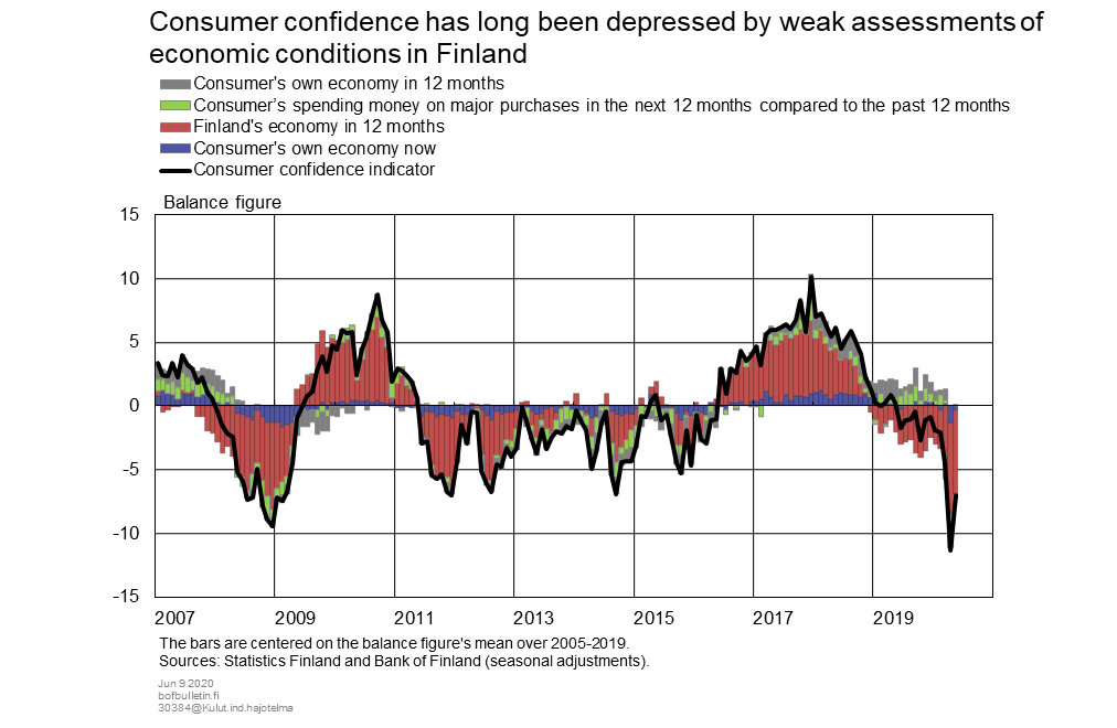 Consumer confidence has long been depressed by weak assessments of economic conditions in Finland