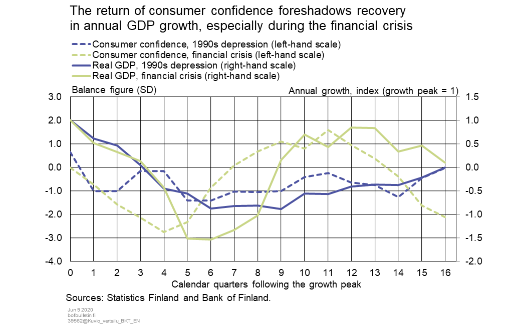 The return of consumer confidence foreshadows recovery in annual GDP growth, especially during the financial crisis