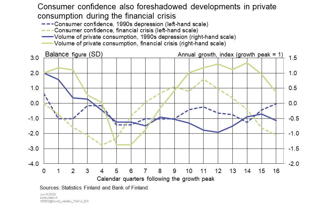 Consumer confidence also foreshadowed developments in private consumption during the financial crisis