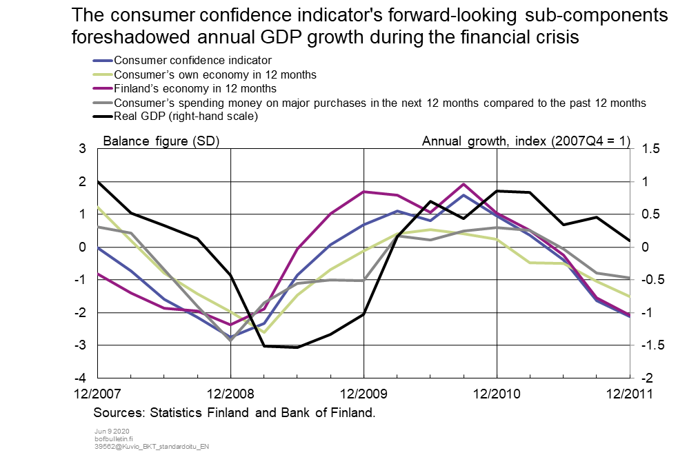 The consumer confidence indicator's forward-looking sub-components foreshadowed annual GDP growth during the financial crisis