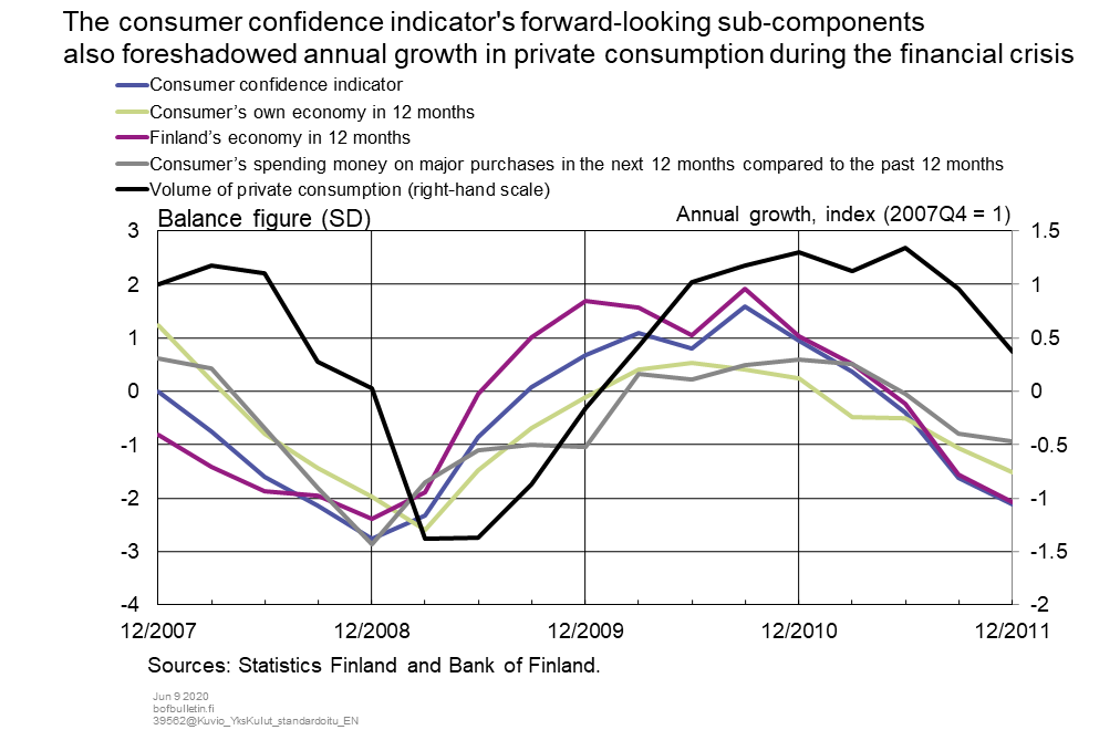 The consumer confidence indicator's forward-looking sub-components also foreshadowed annual growth in private consumption during the financial crisis