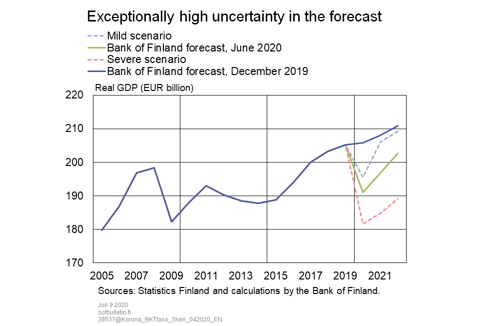 Exceptionally high uncertainty in the forecast