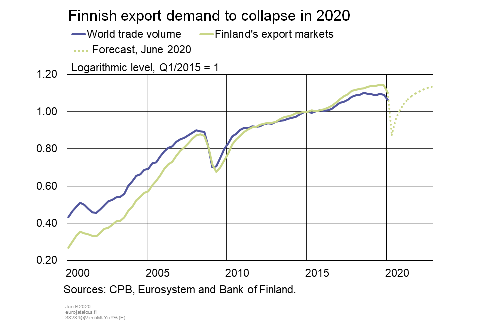 Finnish export demand to collapse in 2020