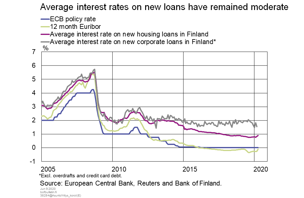 Average interest rates on new loans have remained moderate