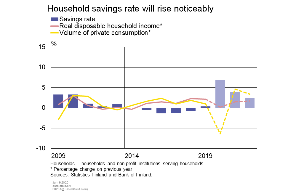 Household savings rate will rise noticeably