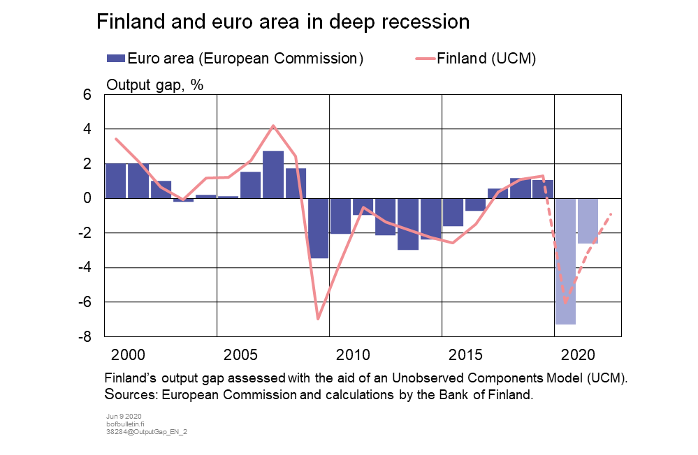 Finland and euro area in deep recession