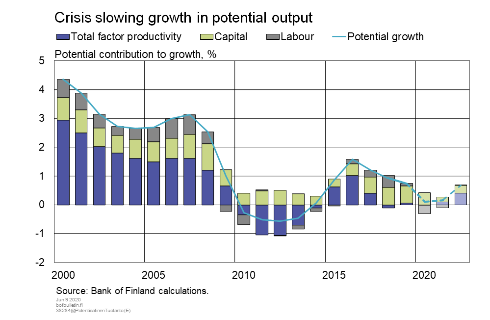 Crisis slowing growth in potential output