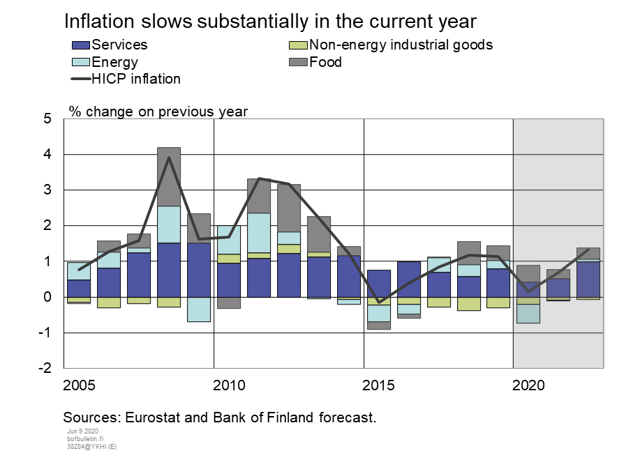 Inflation slows substantially in the current year