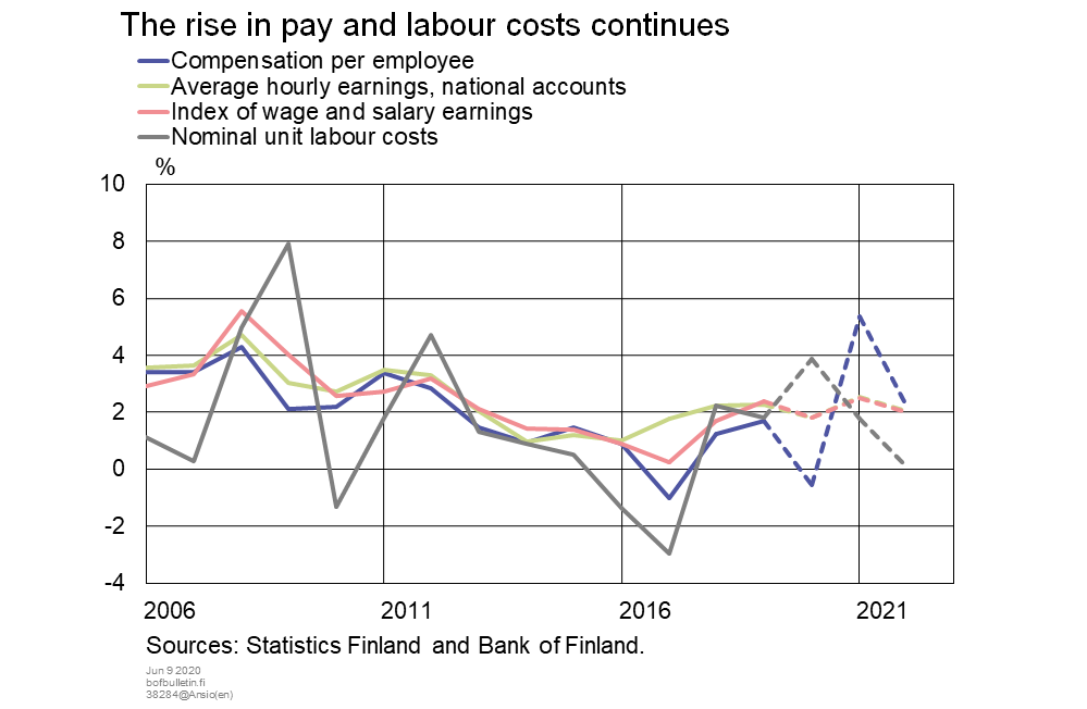 The rise in pay and labour costs continues