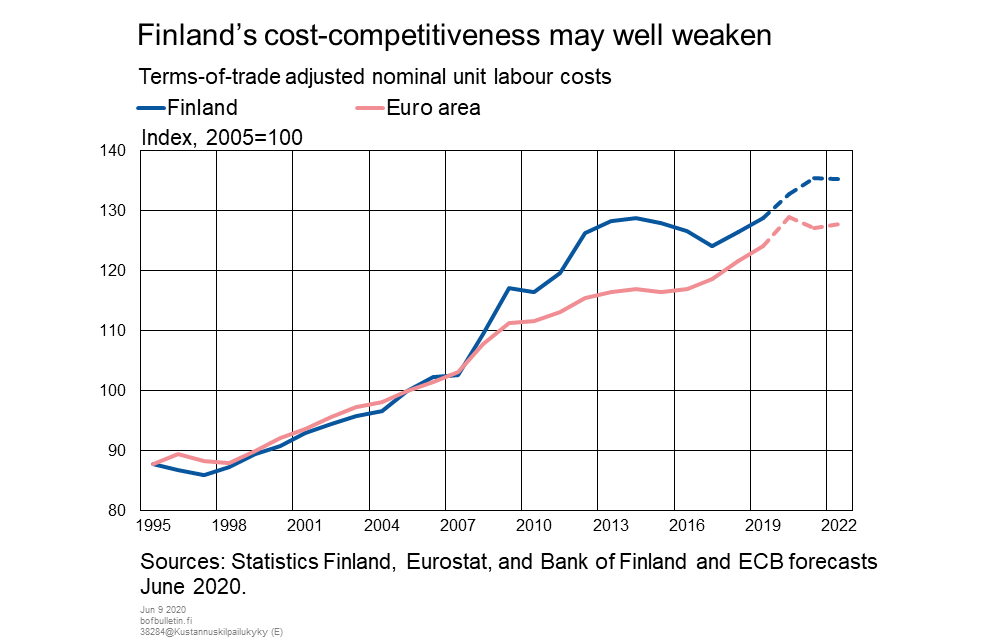 Finland's cost-competitiveness may well weaken