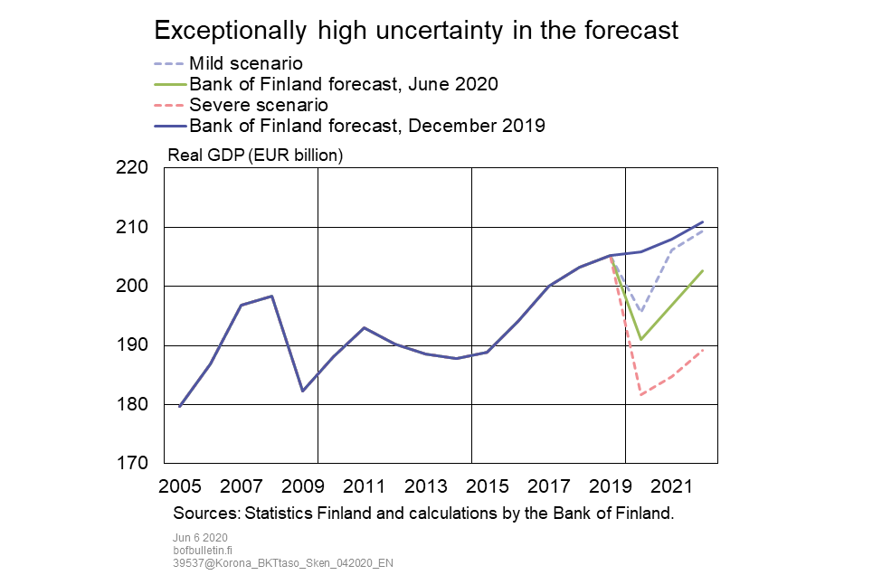 Exceptionally high uncertainty in the forecast