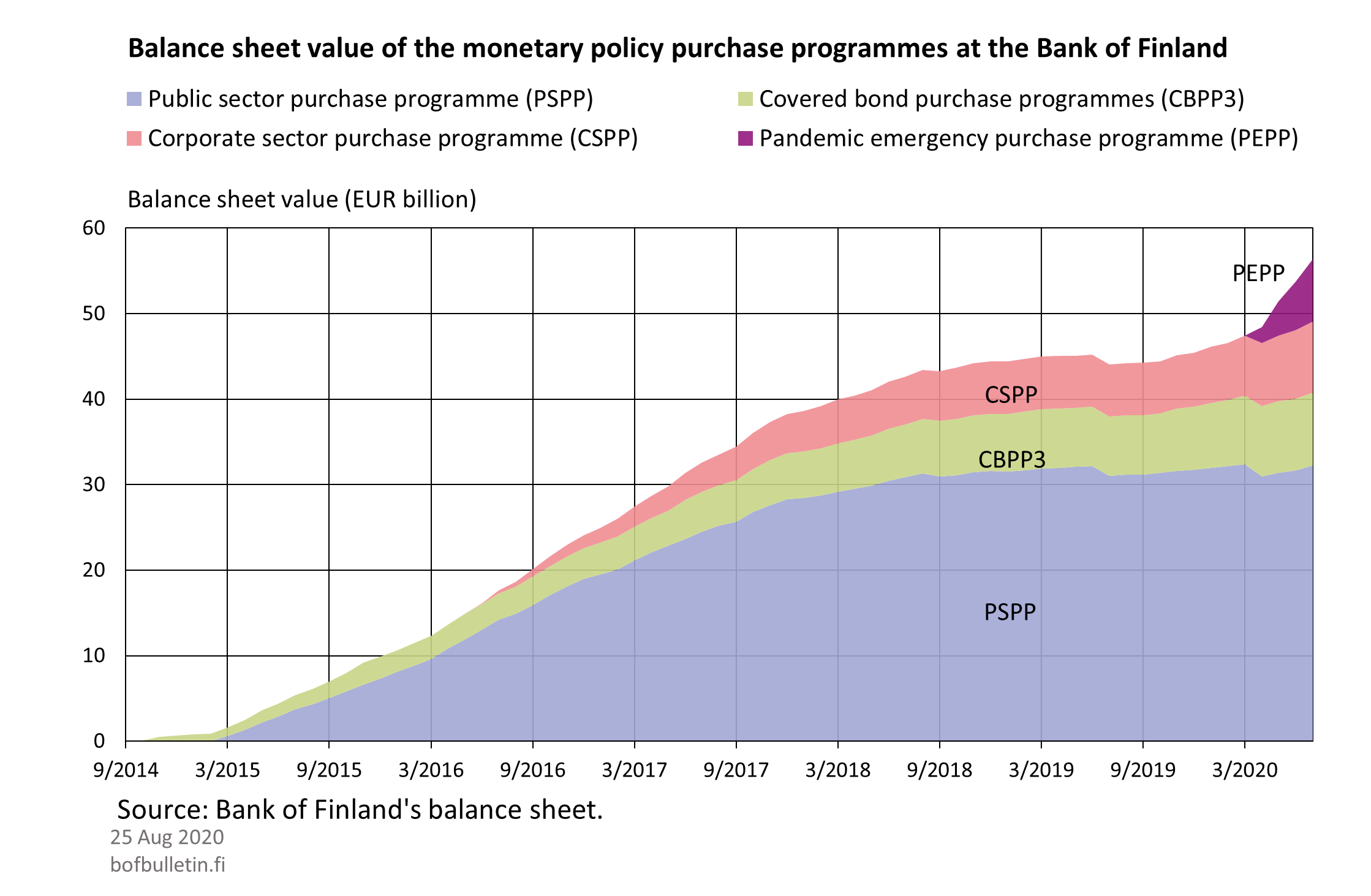 Balance sheet value of the monetary policy purchase programmes at the Bank of Finland