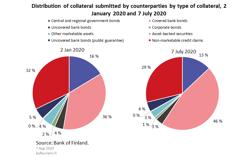 Distribution of collateral submitted by counterparties by type of collateral