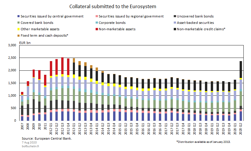 Collateral submitted to the Eurosystem
