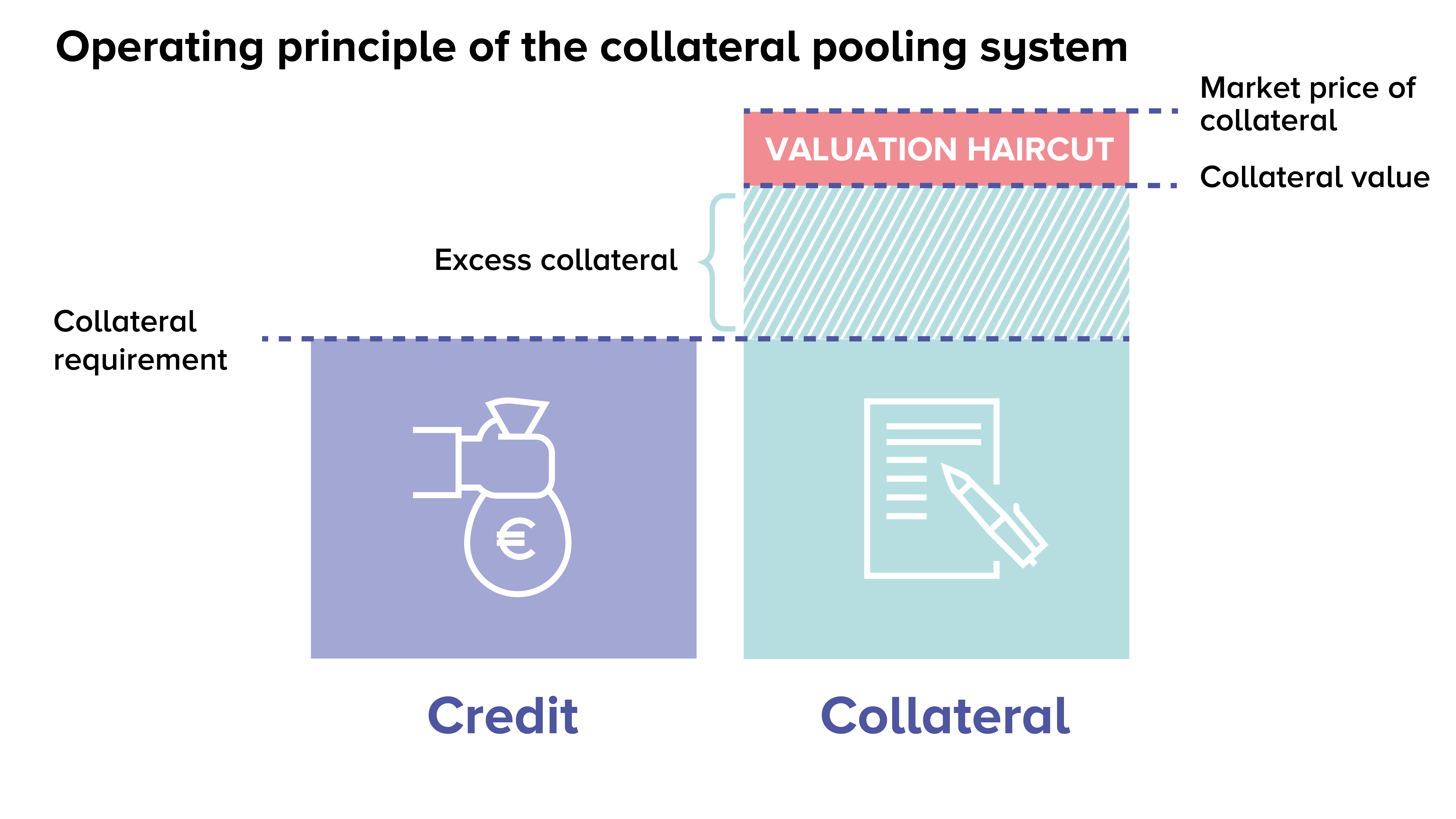 Operating principle of the collateral pooling system