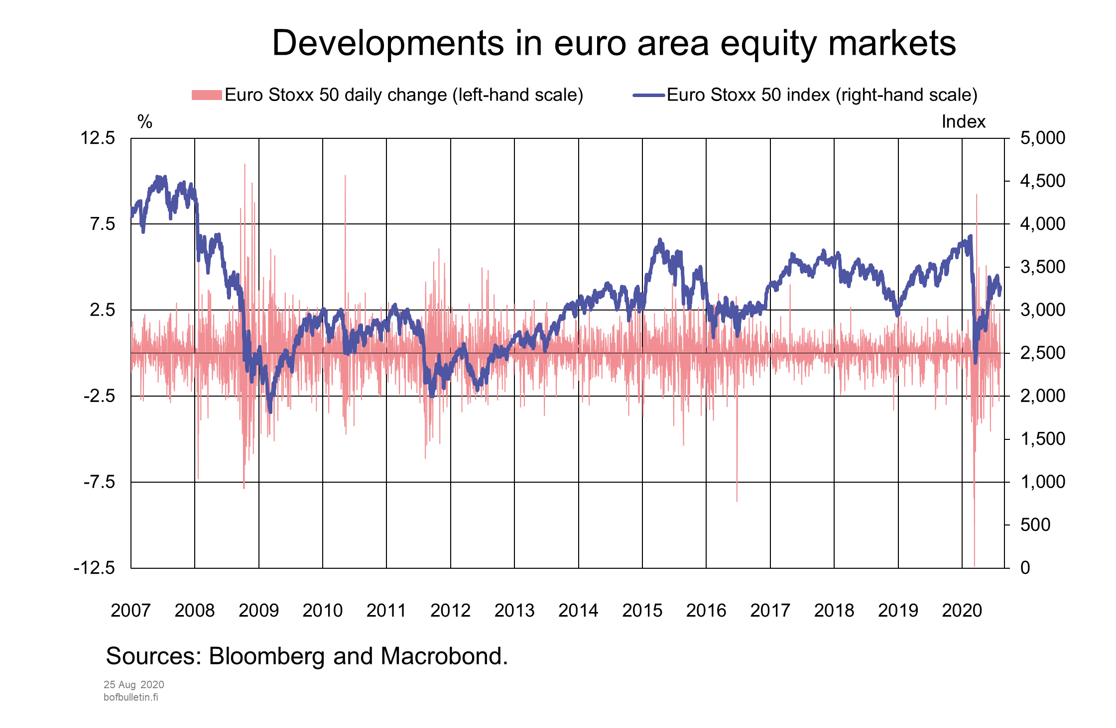 Developments in euro area equity markets