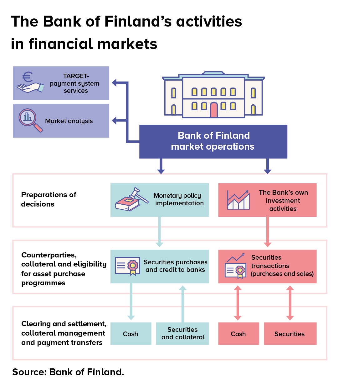 The Bank of Finland's activities in financial markets