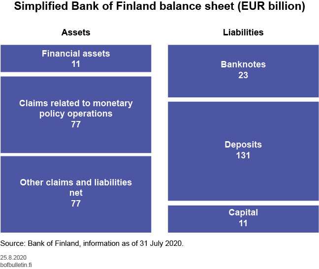 Simplified Bank of Finland balance sheet