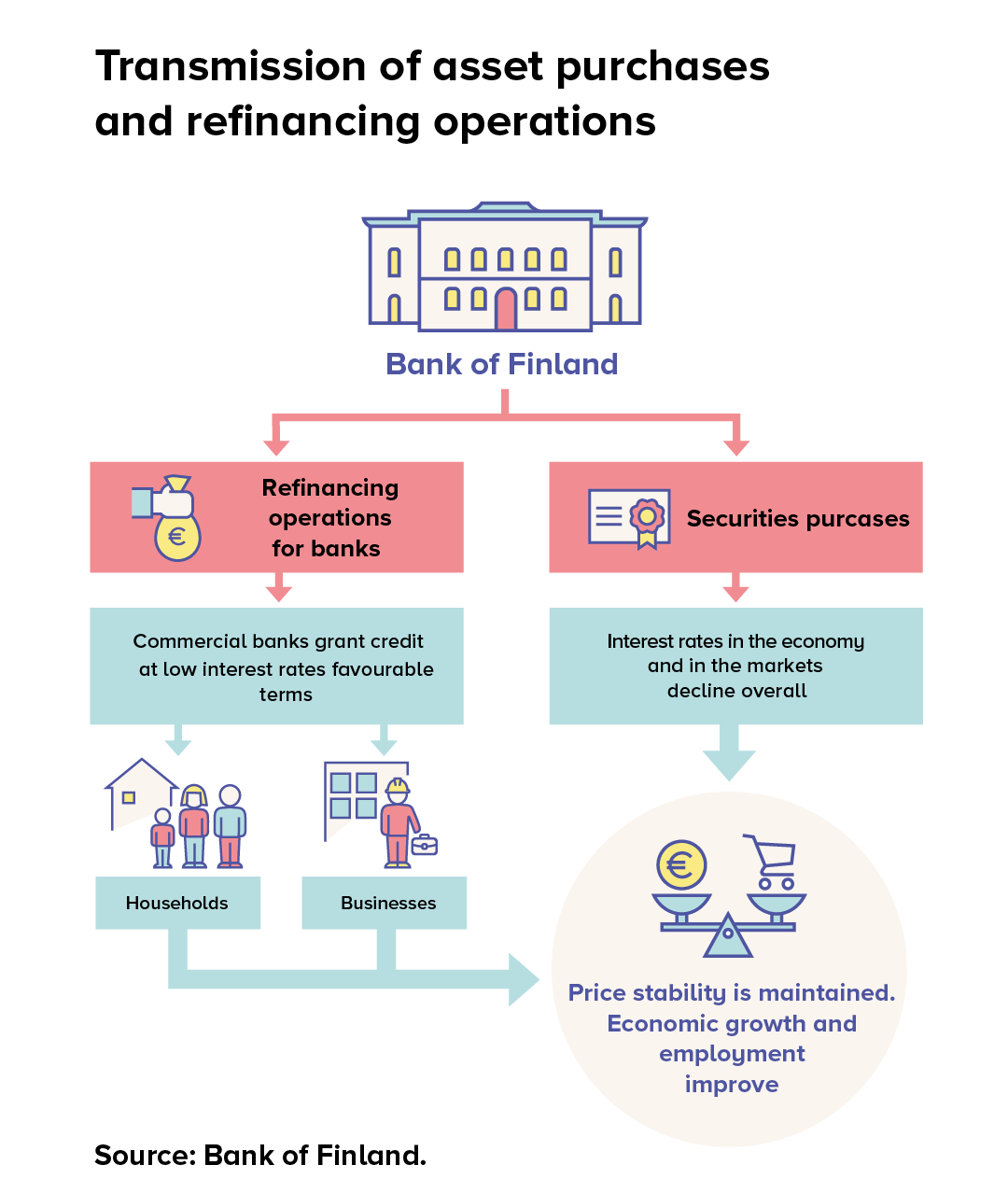 Transmission of asset purchases and refinancing operations