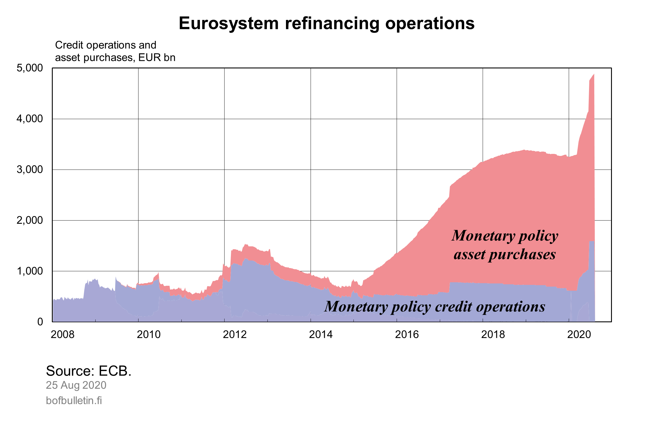 Eurosystem refinancing operations