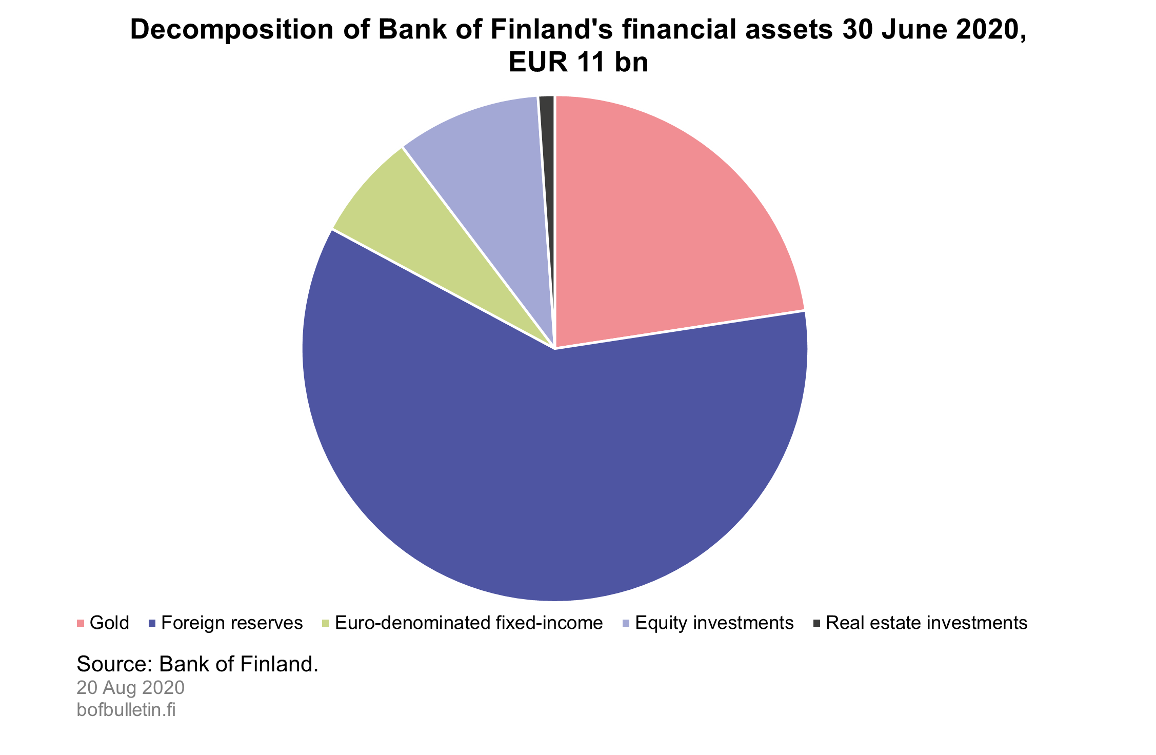 Decomposition of Bank of Finland's financial assets 30 June 2020, EUR 11 bn