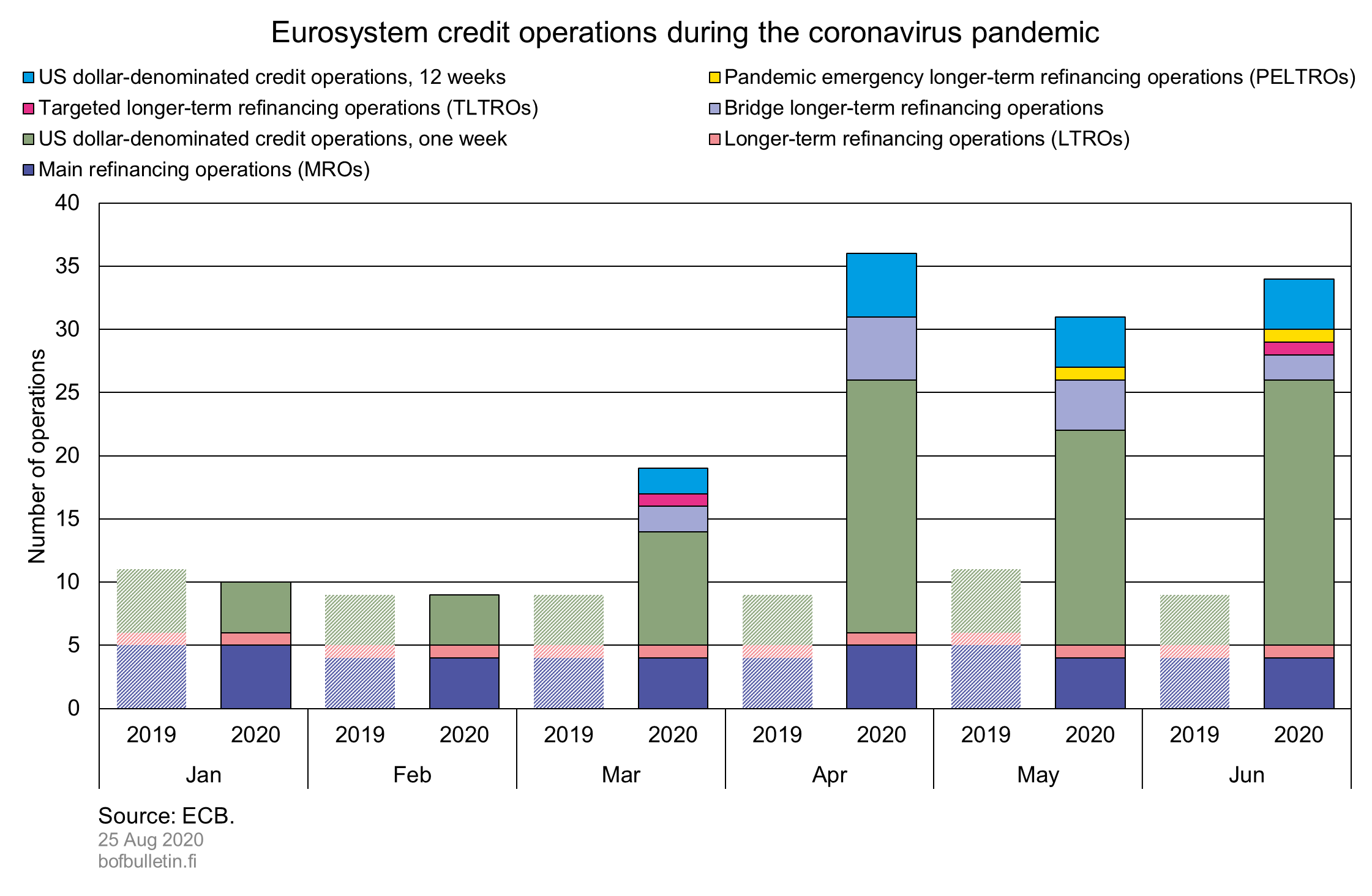 Eurosystem credit operations during the coronavirus pandemic