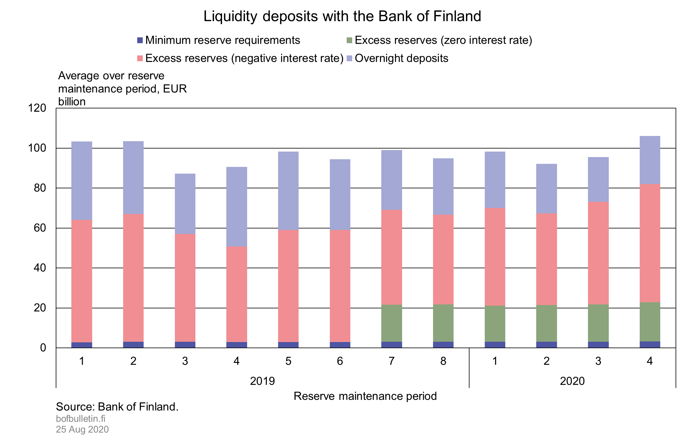 Liquidity deposits with the Bank of Finland