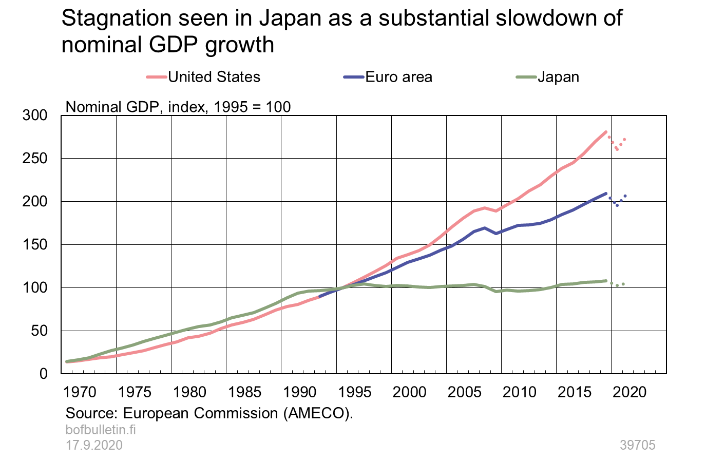 Stagnation see in Japan as a substantial slowdown of nominal GDP growth