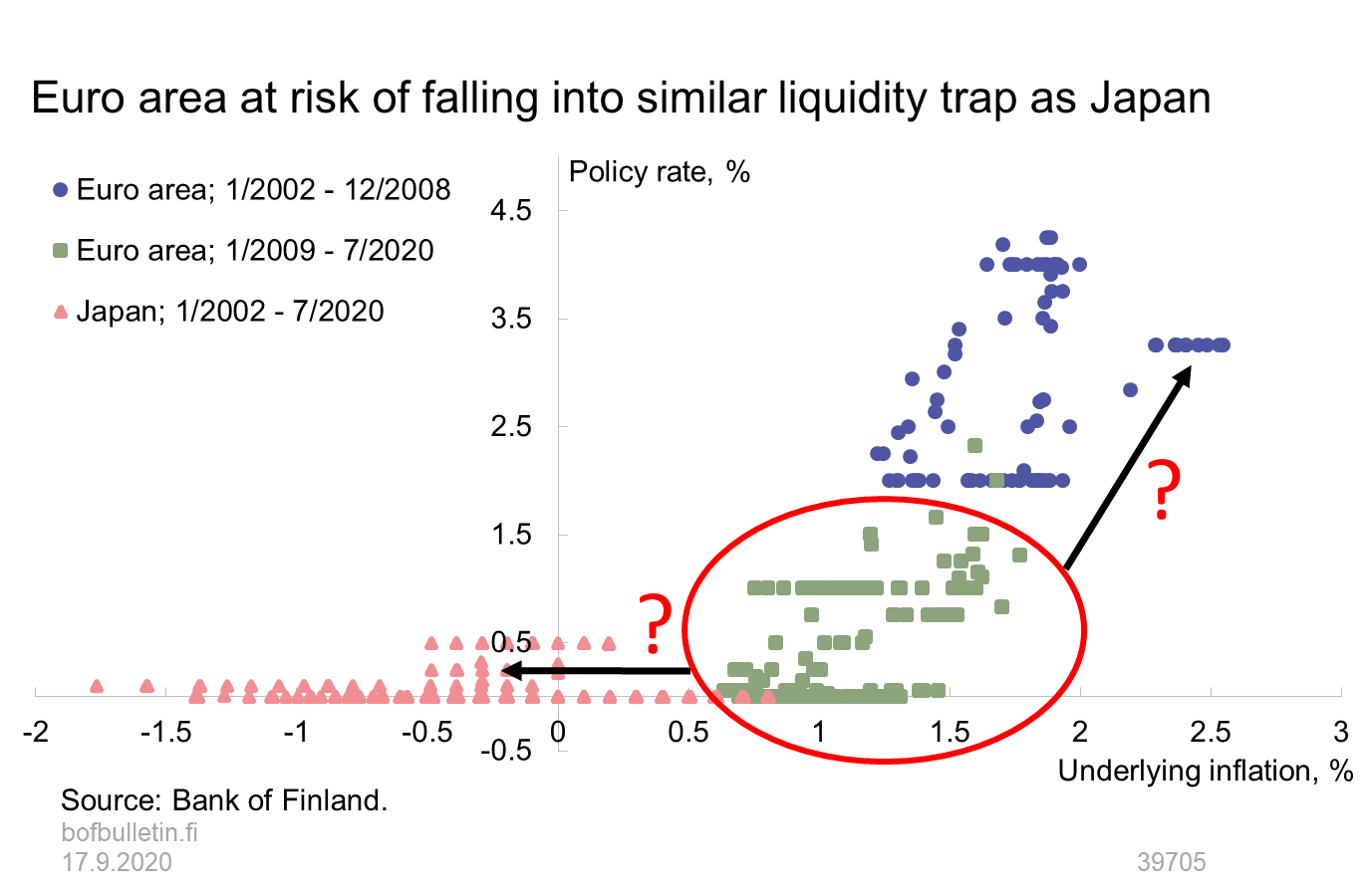 Euro area at risk of falling into similar liquidity trap as Japan