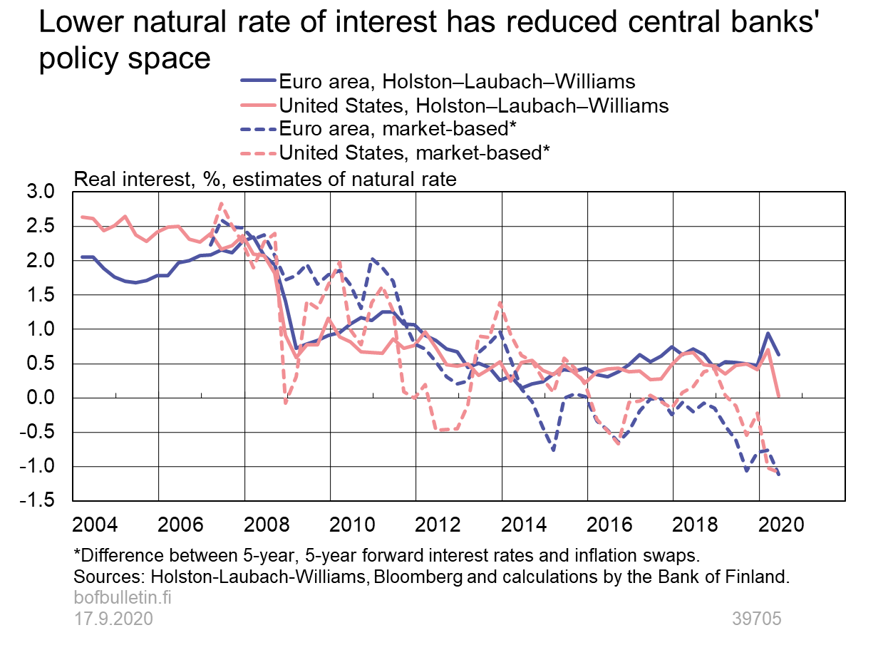 Lower natural rate of interest has reduced central banks' policy space