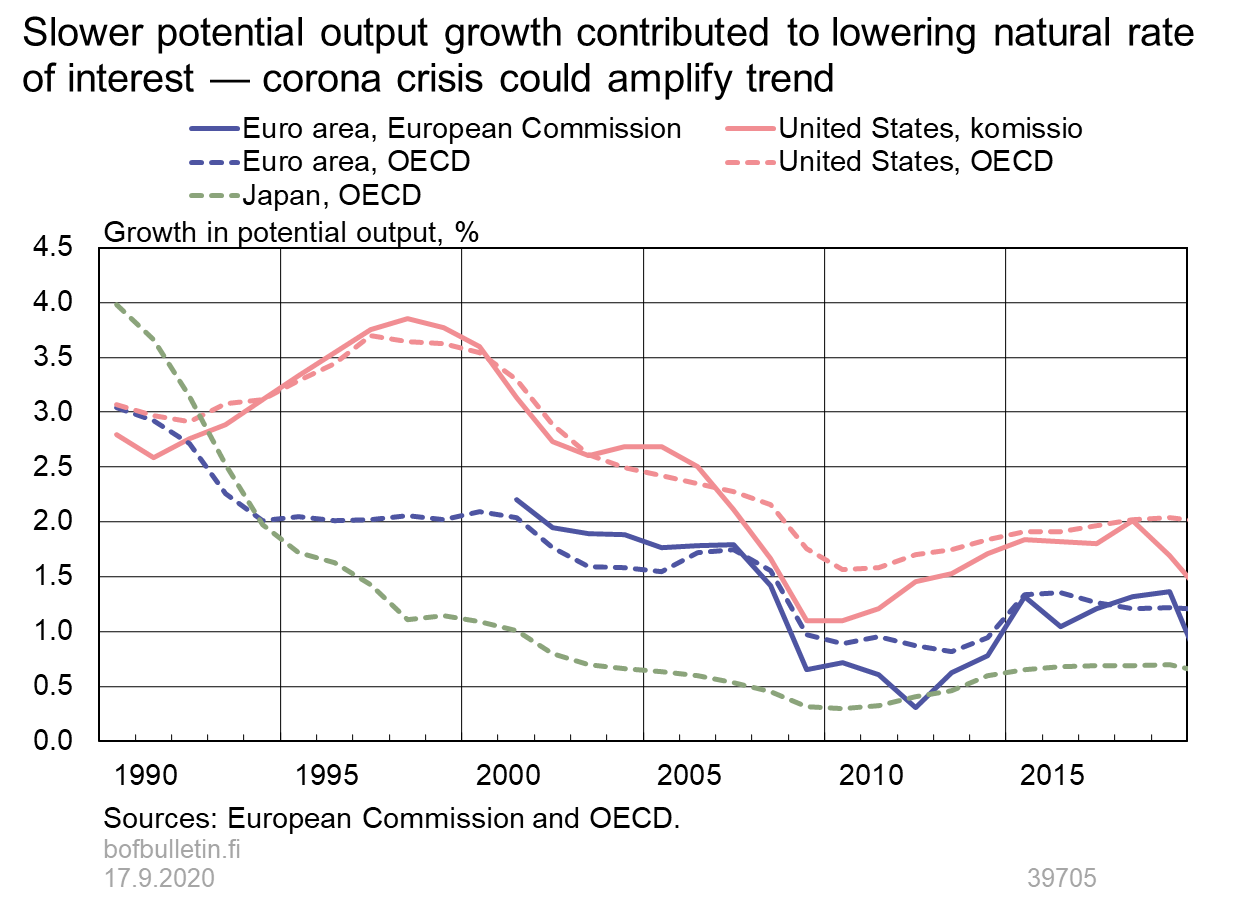 Slower potential output growth contributed to lowering natural rate of interest - corona crisis could amplify trend