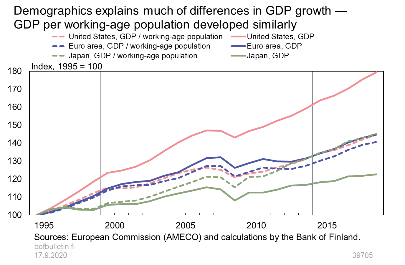 Demographics explains much of differences in GDP growth - GDP per working-age population developed similarly