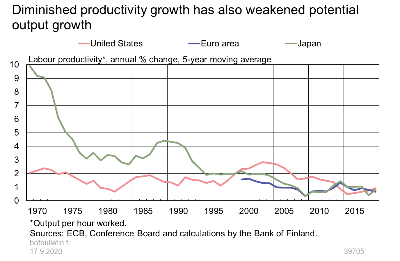 Diminished productivity growth has also weakened potential output growth