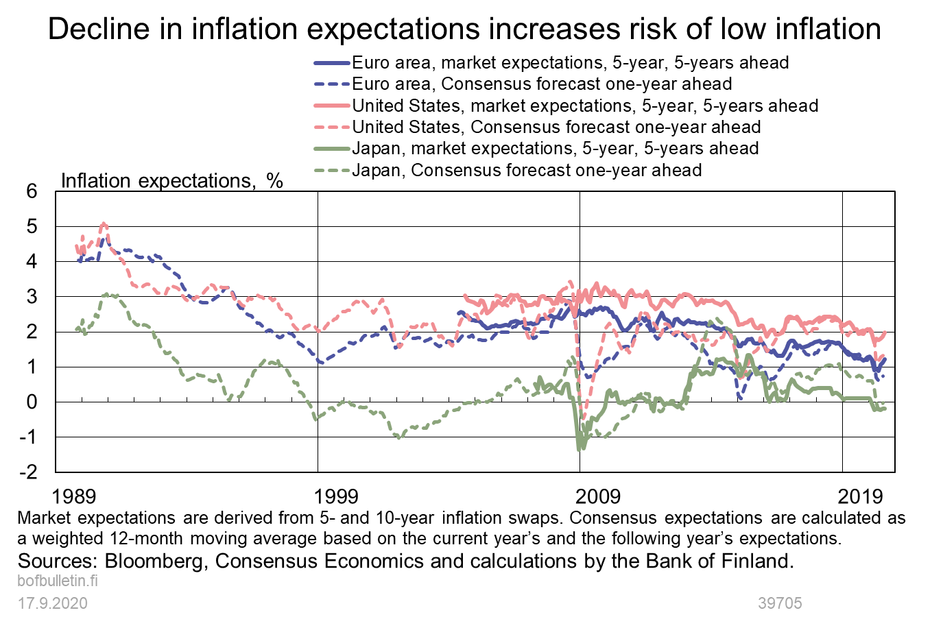 Decline in inflation expectations increases risk of low inflation