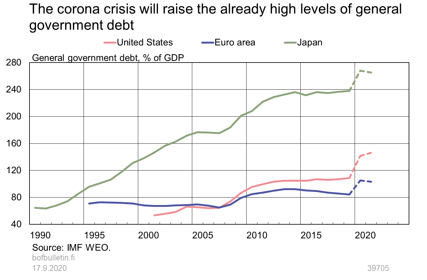 The corona crisis will raise the already high levels of general government debt