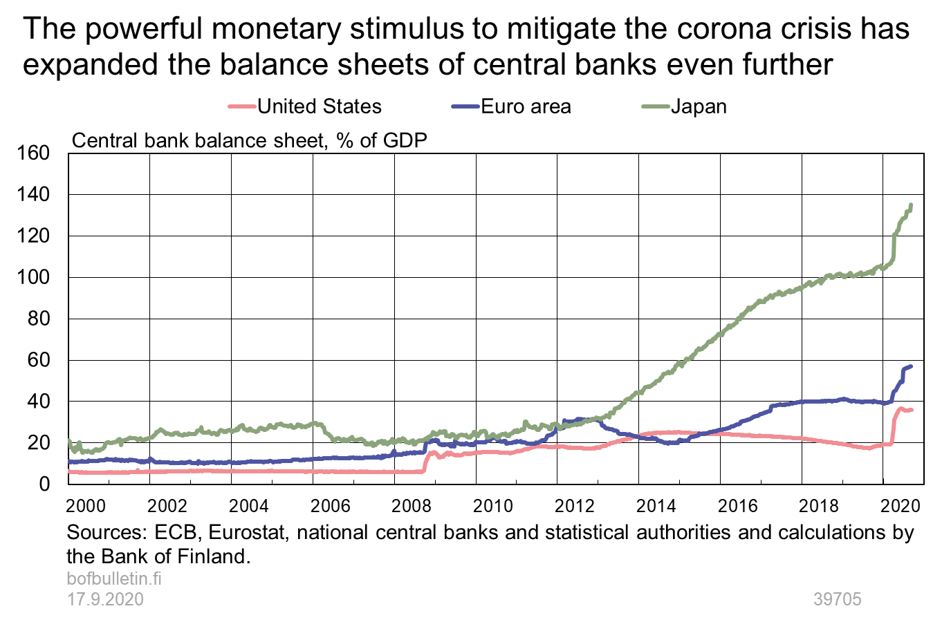 The powerful monetary stimulus to mitigate the corona crisis has expanded the balance sheets of central banks even further