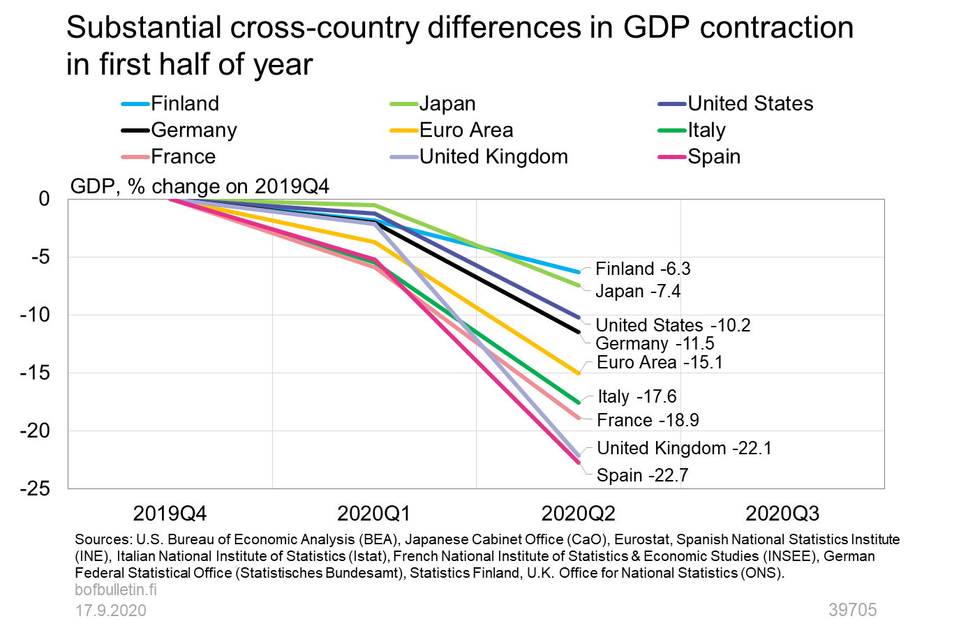 Substantial cross-country differences in GDP contraction in first half of year