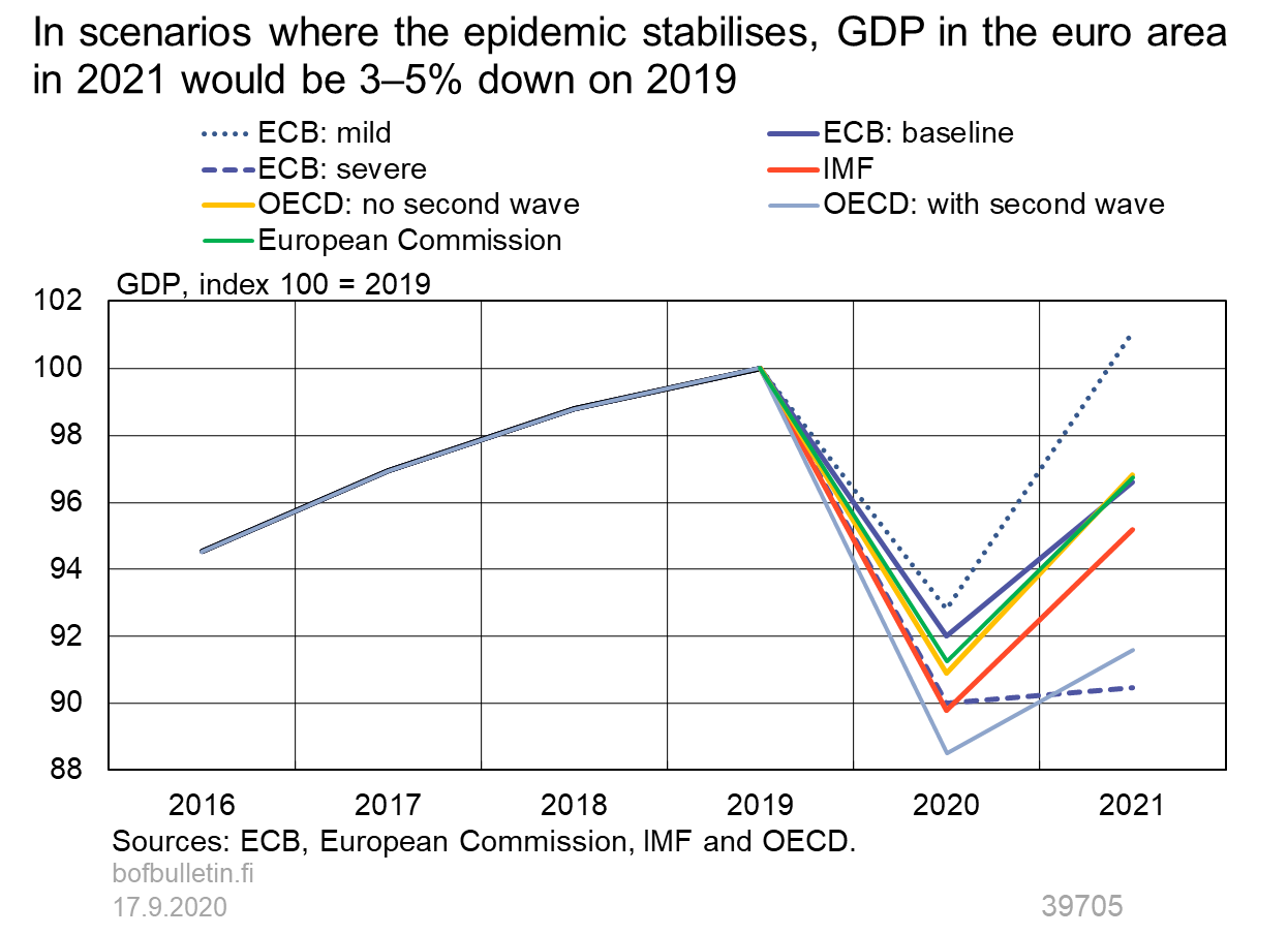 In scenarios where the epidemic  stabilises, GDP in the euro area in 2021 would be 3-5% down on 2019