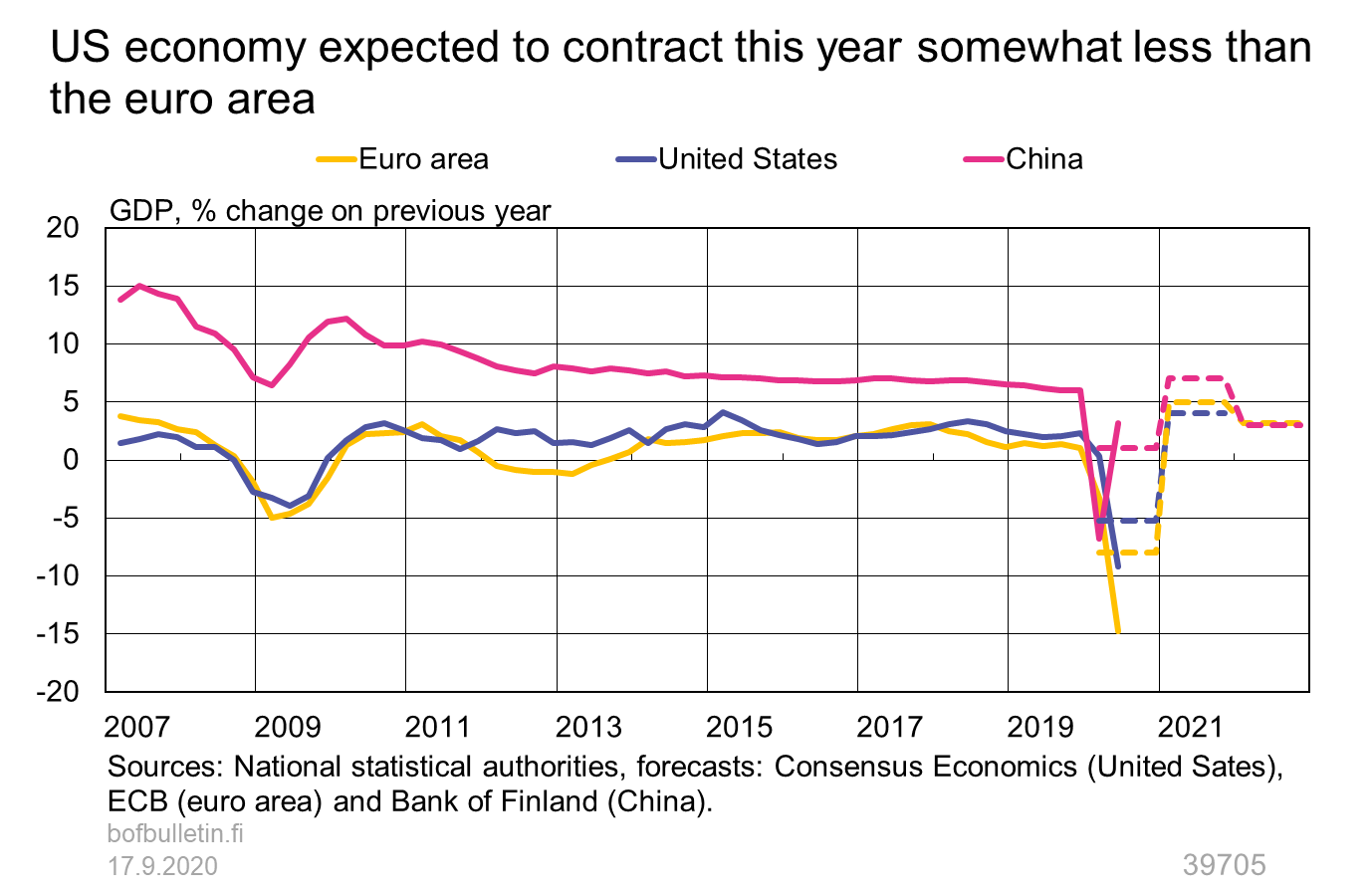 US economy expected to contract this year somewhat less than the euro area