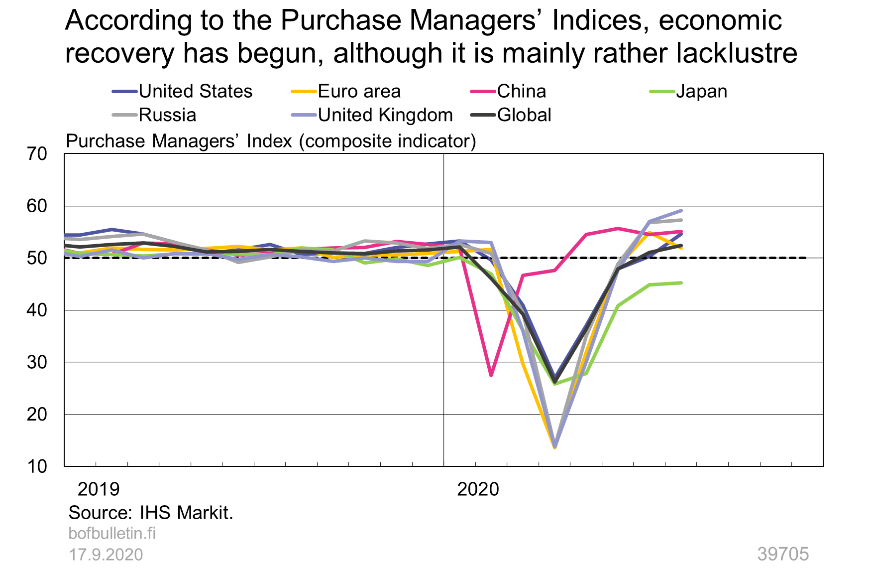 According to the Purchase Managers' Indices, economic recovery has begun, although it is mainly rather lacklustre