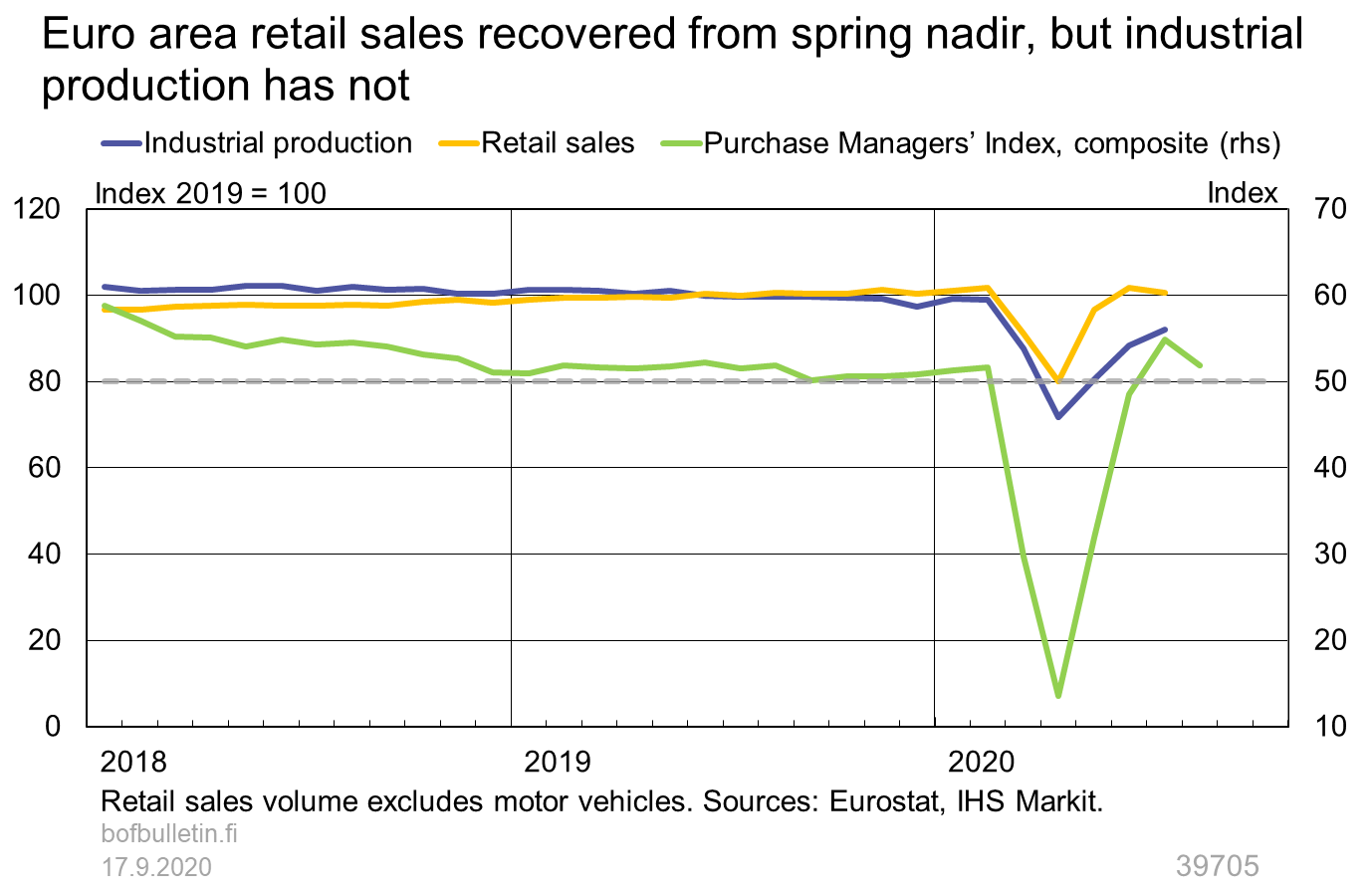 Euro area retail sales recovered from spring nadir, but industrial production has not