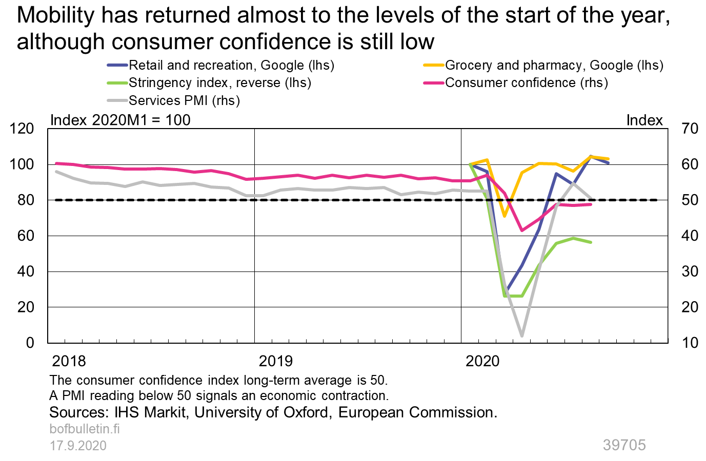 Mobility has returned almost to the levels of the start of the year, although consumer confidence is still low