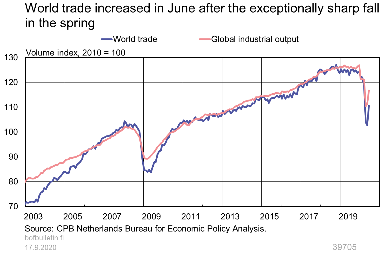 World trade increased in June after the exceptionally sharp fall in the spring