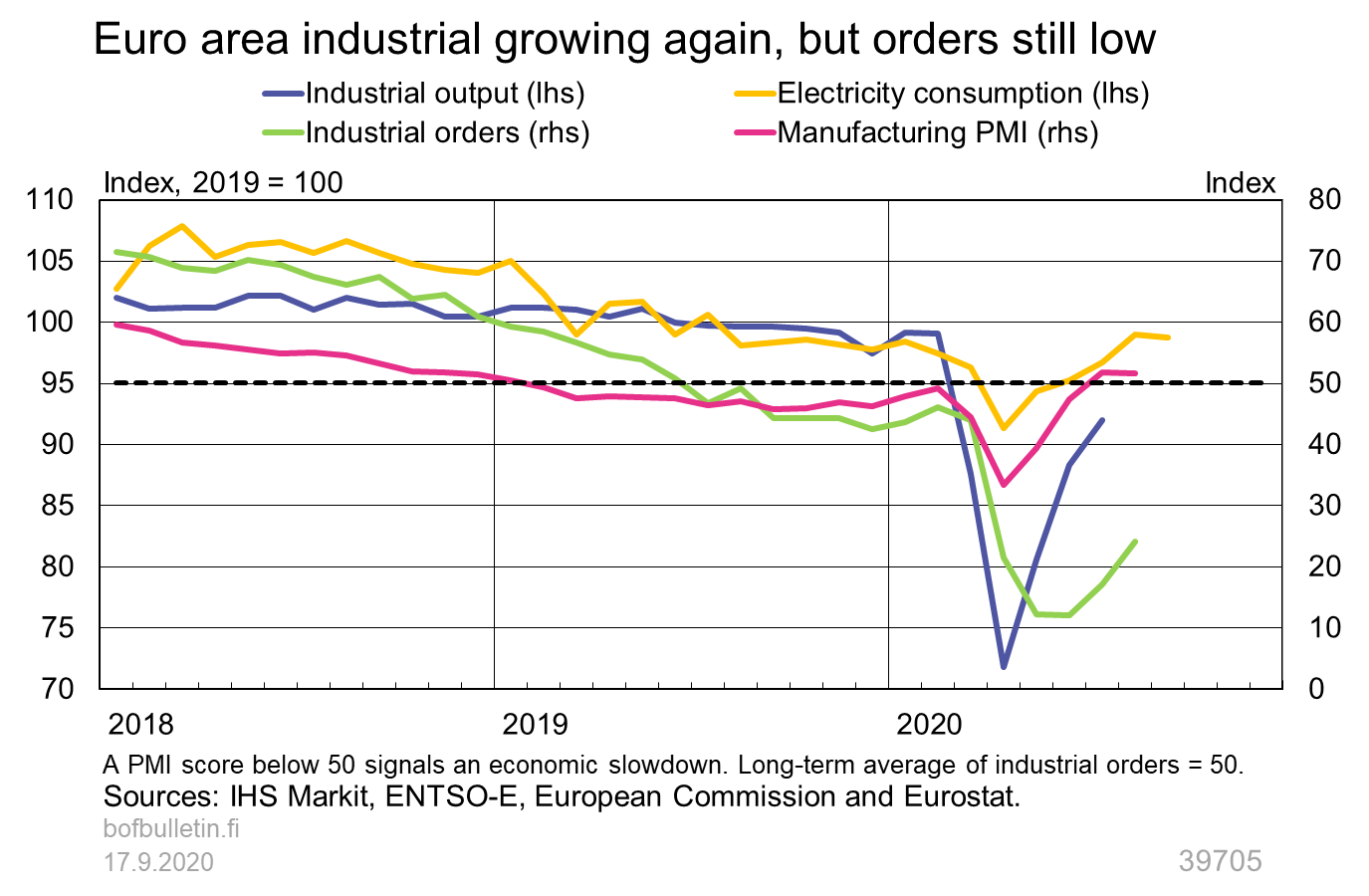 Euro area industrial growing again, but orders still low