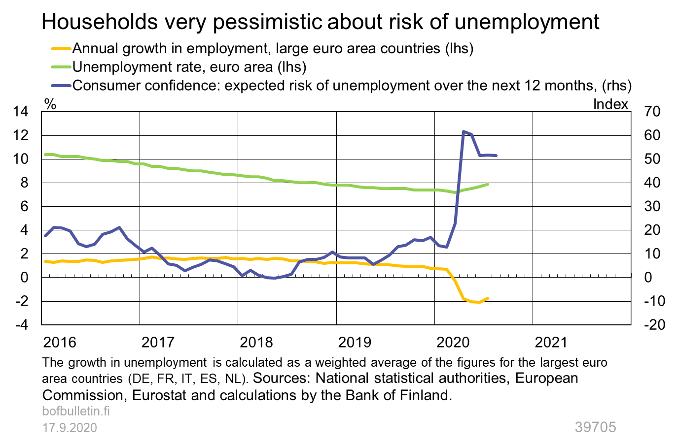 Households very pessimistic about the risk of unemployment