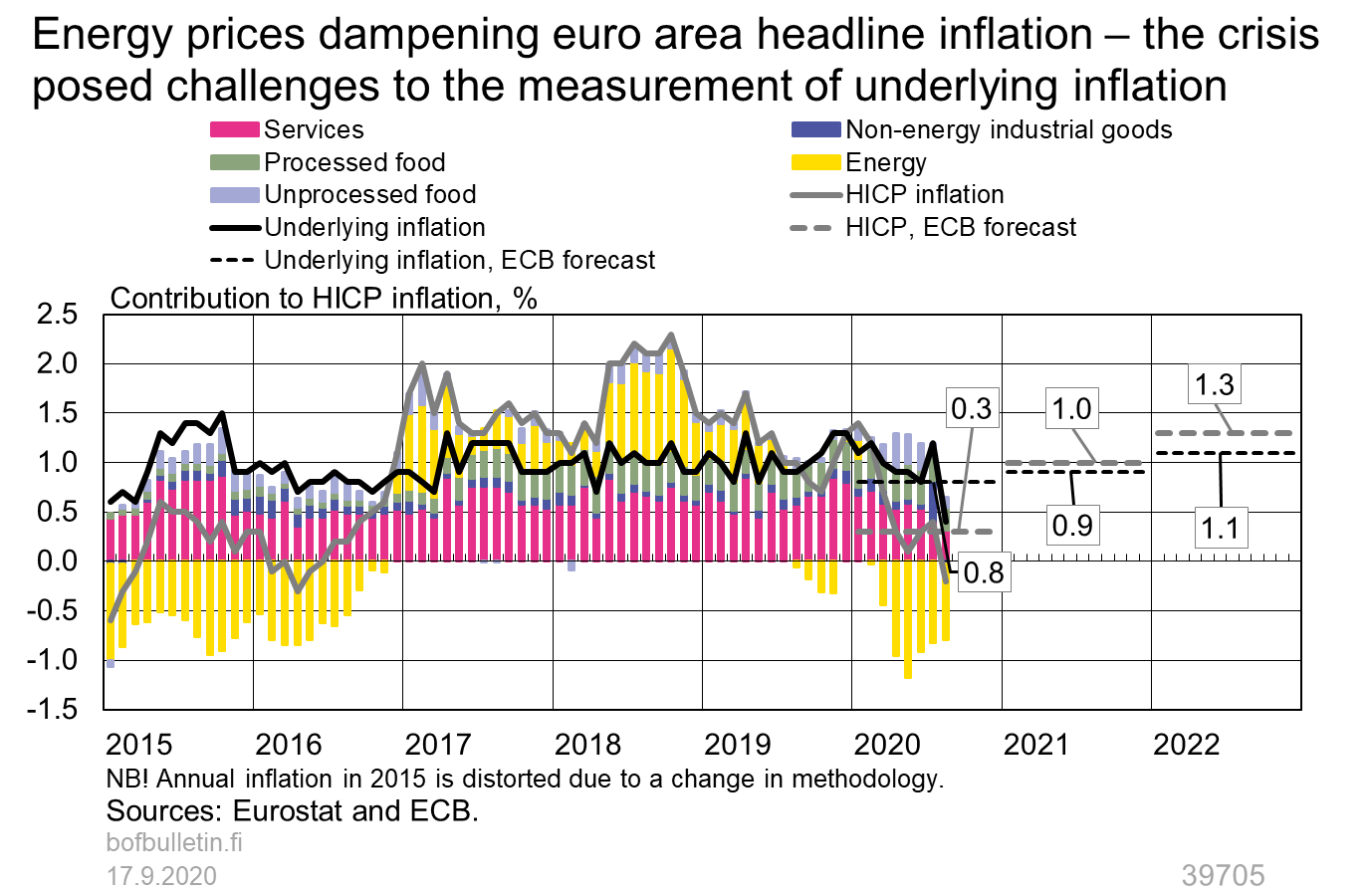 Energy prices dampening euro area headline inflation - the crisis posed challenges to the measurement of underlying inflation